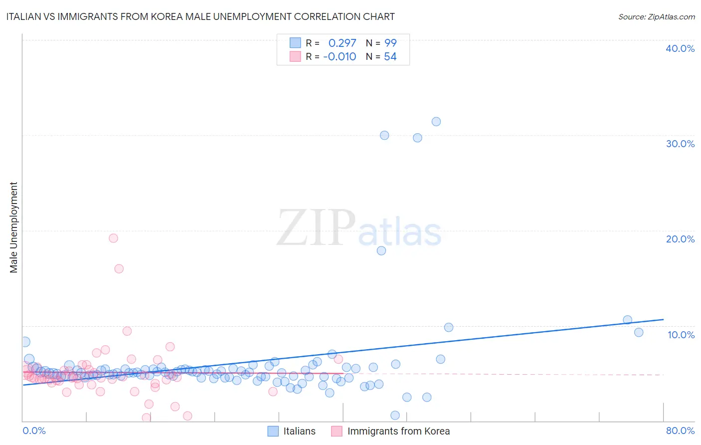 Italian vs Immigrants from Korea Male Unemployment