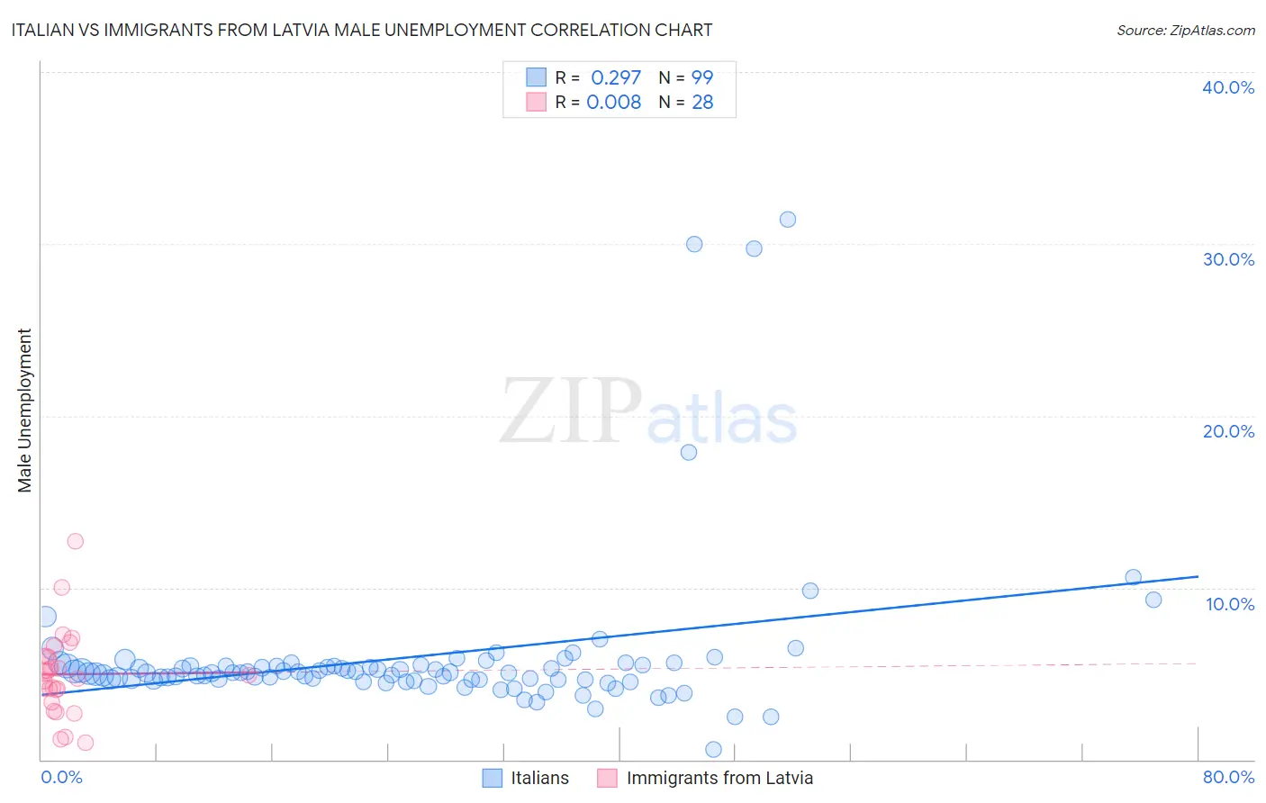 Italian vs Immigrants from Latvia Male Unemployment