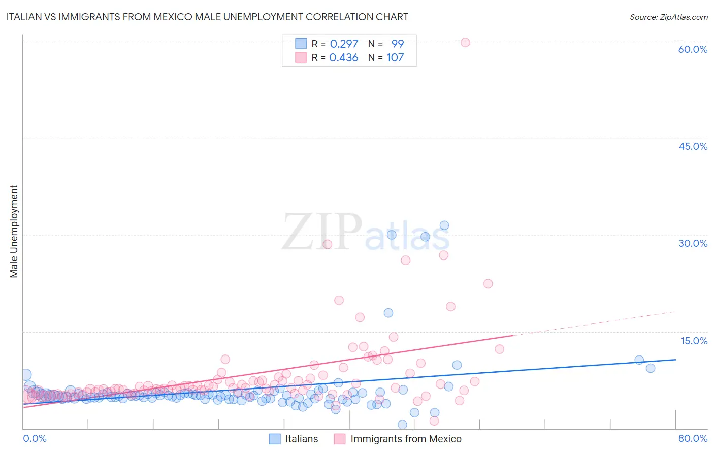 Italian vs Immigrants from Mexico Male Unemployment