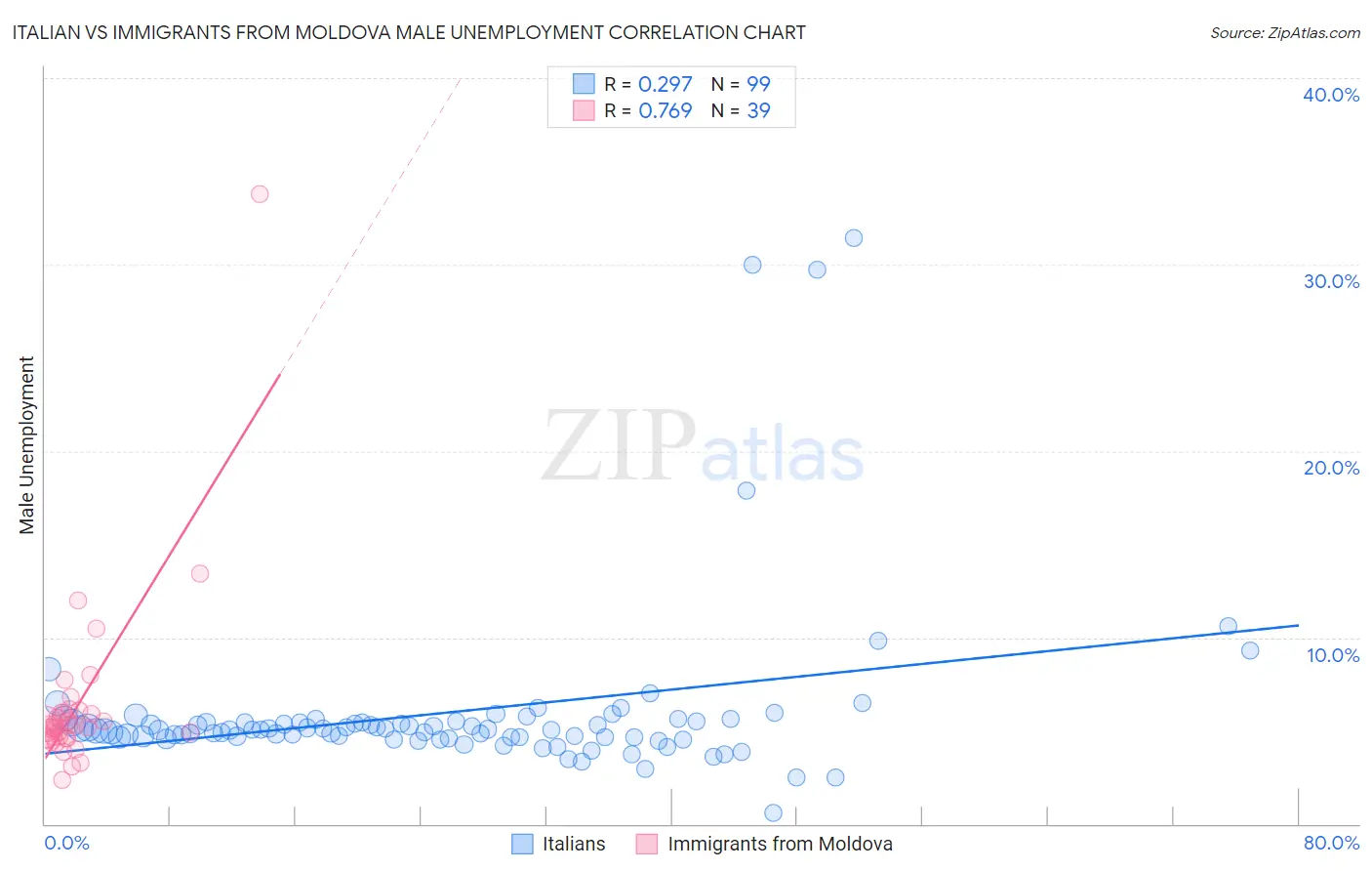 Italian vs Immigrants from Moldova Male Unemployment