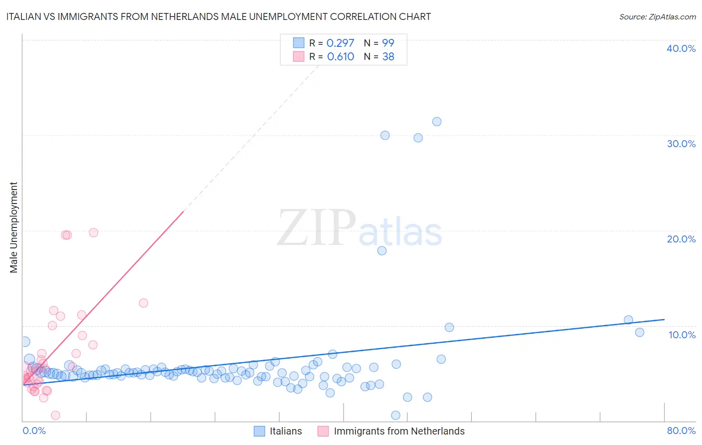 Italian vs Immigrants from Netherlands Male Unemployment