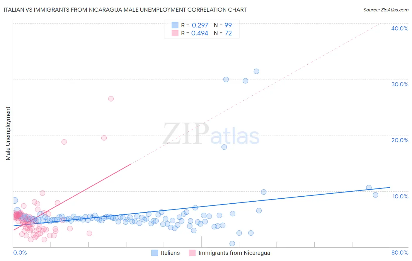 Italian vs Immigrants from Nicaragua Male Unemployment