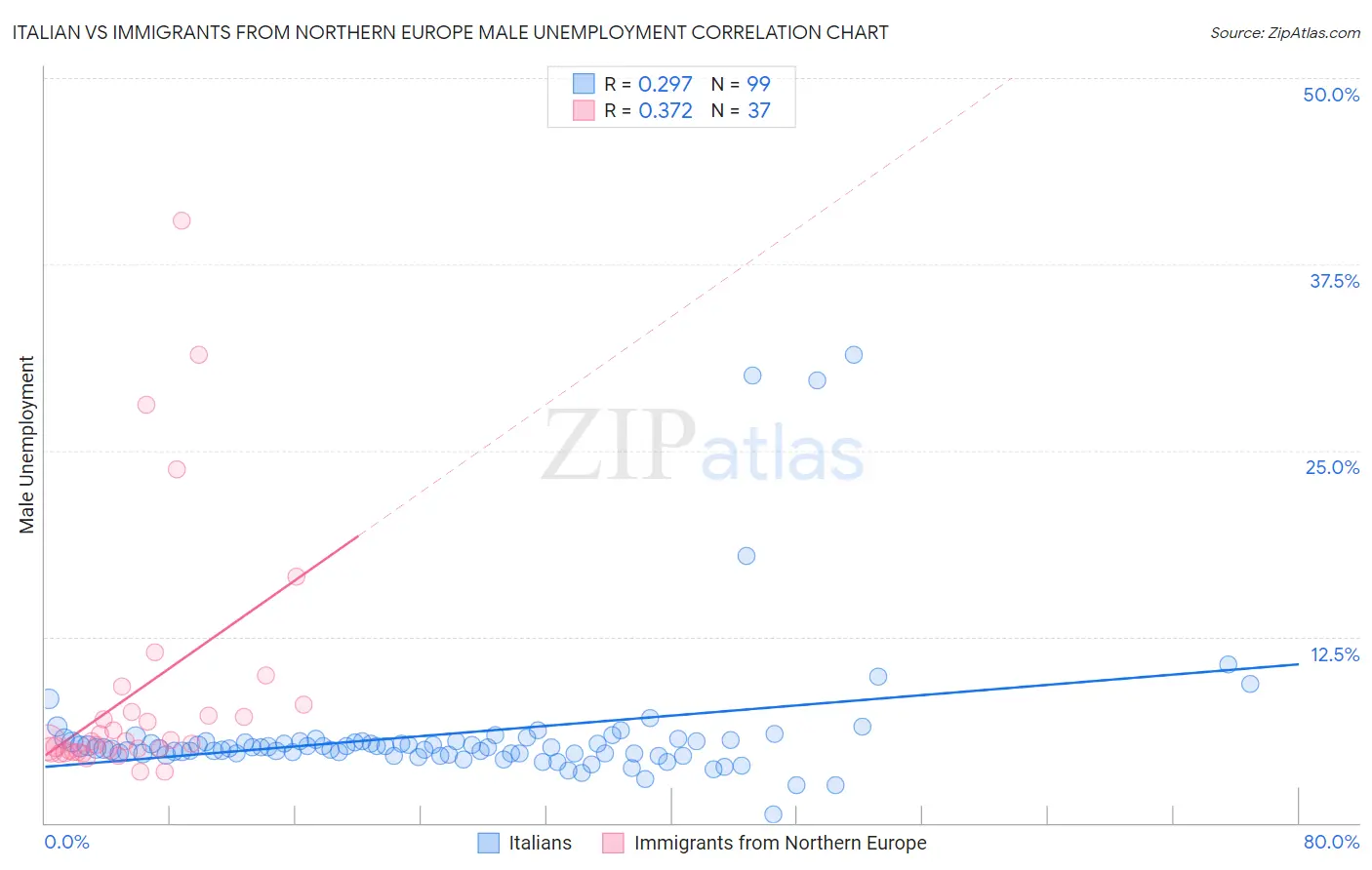 Italian vs Immigrants from Northern Europe Male Unemployment