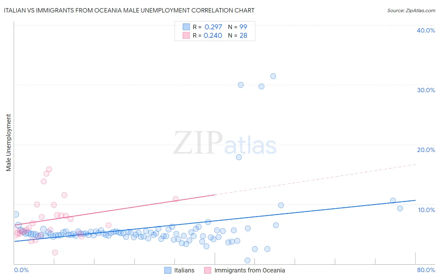 Italian vs Immigrants from Oceania Male Unemployment