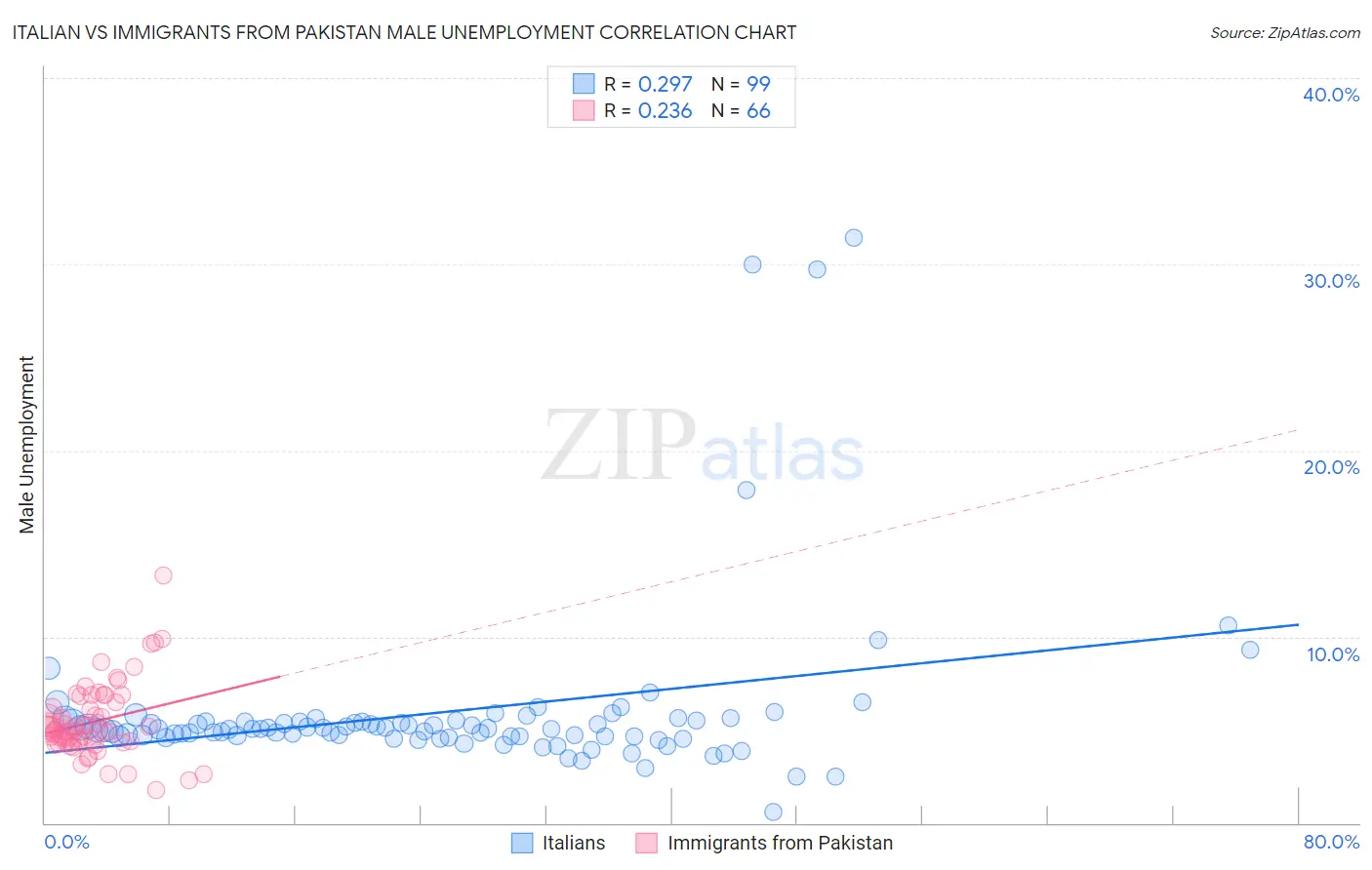 Italian vs Immigrants from Pakistan Male Unemployment