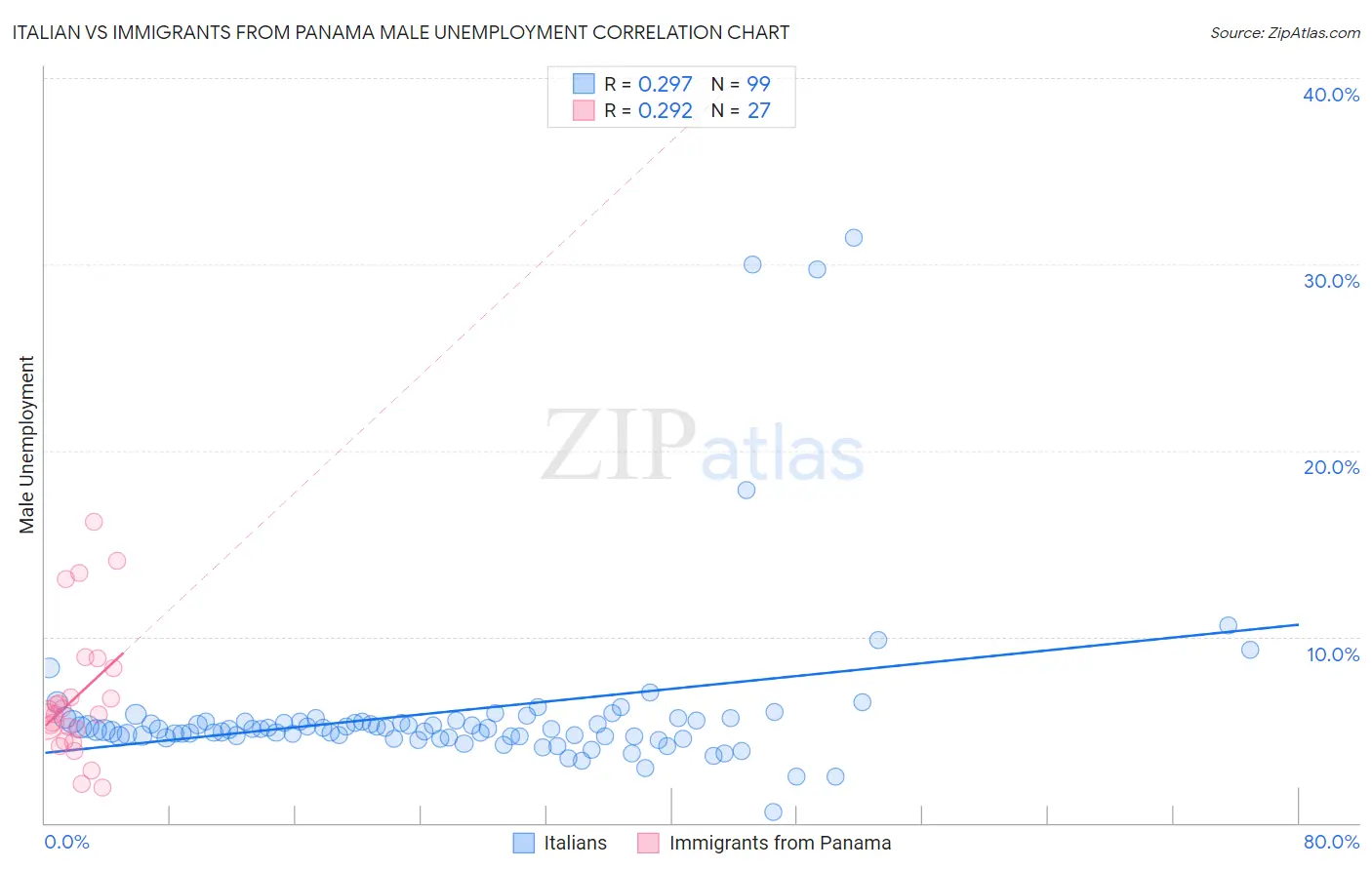 Italian vs Immigrants from Panama Male Unemployment