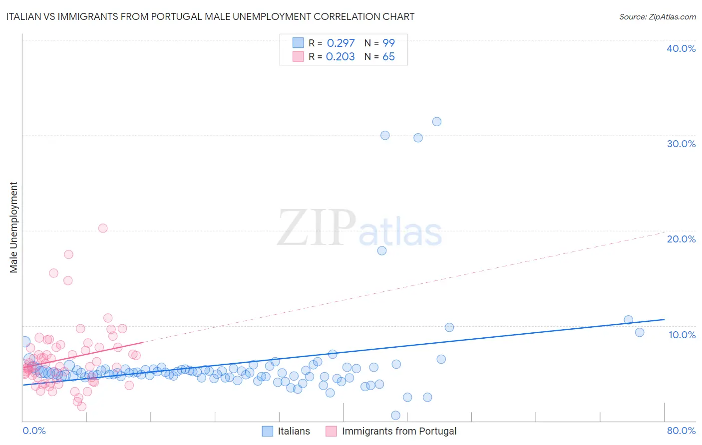 Italian vs Immigrants from Portugal Male Unemployment