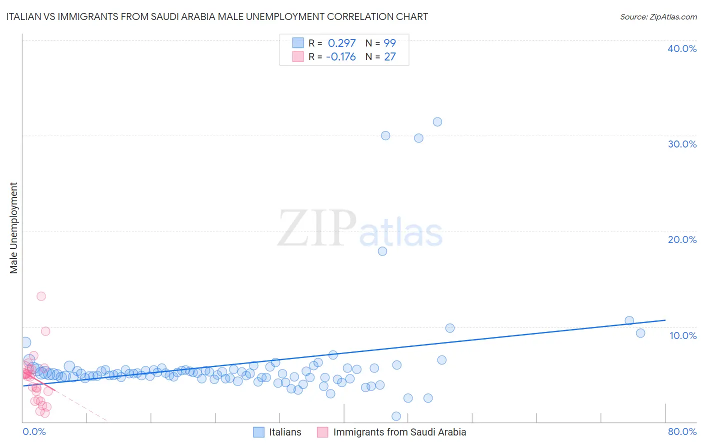 Italian vs Immigrants from Saudi Arabia Male Unemployment