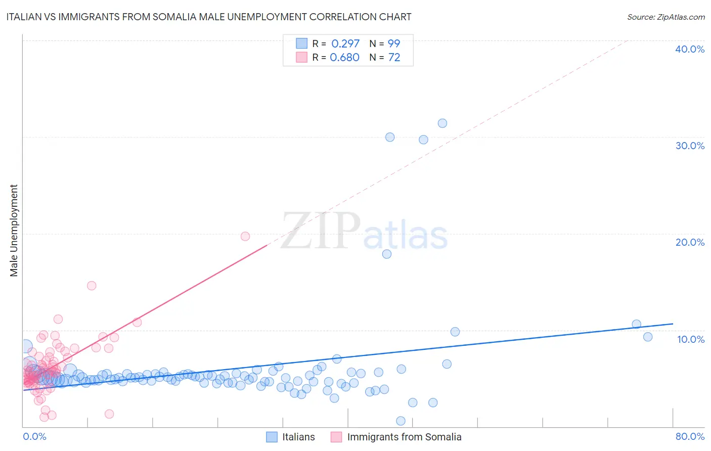 Italian vs Immigrants from Somalia Male Unemployment