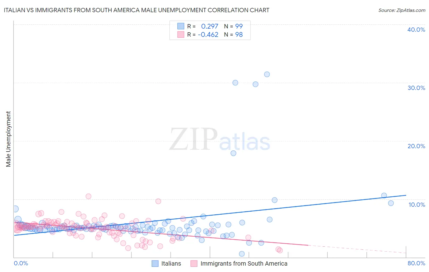 Italian vs Immigrants from South America Male Unemployment