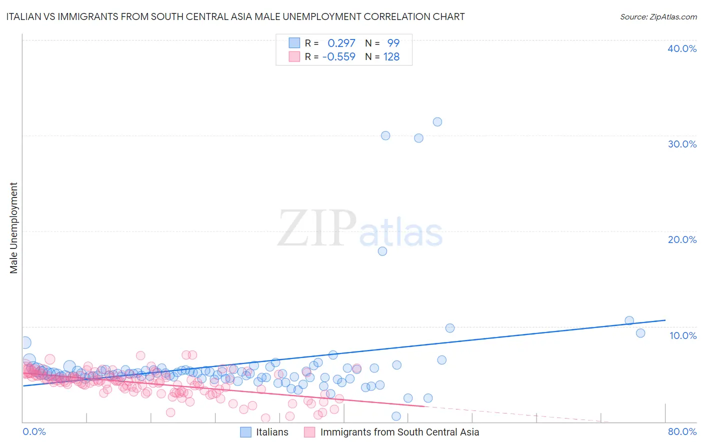 Italian vs Immigrants from South Central Asia Male Unemployment