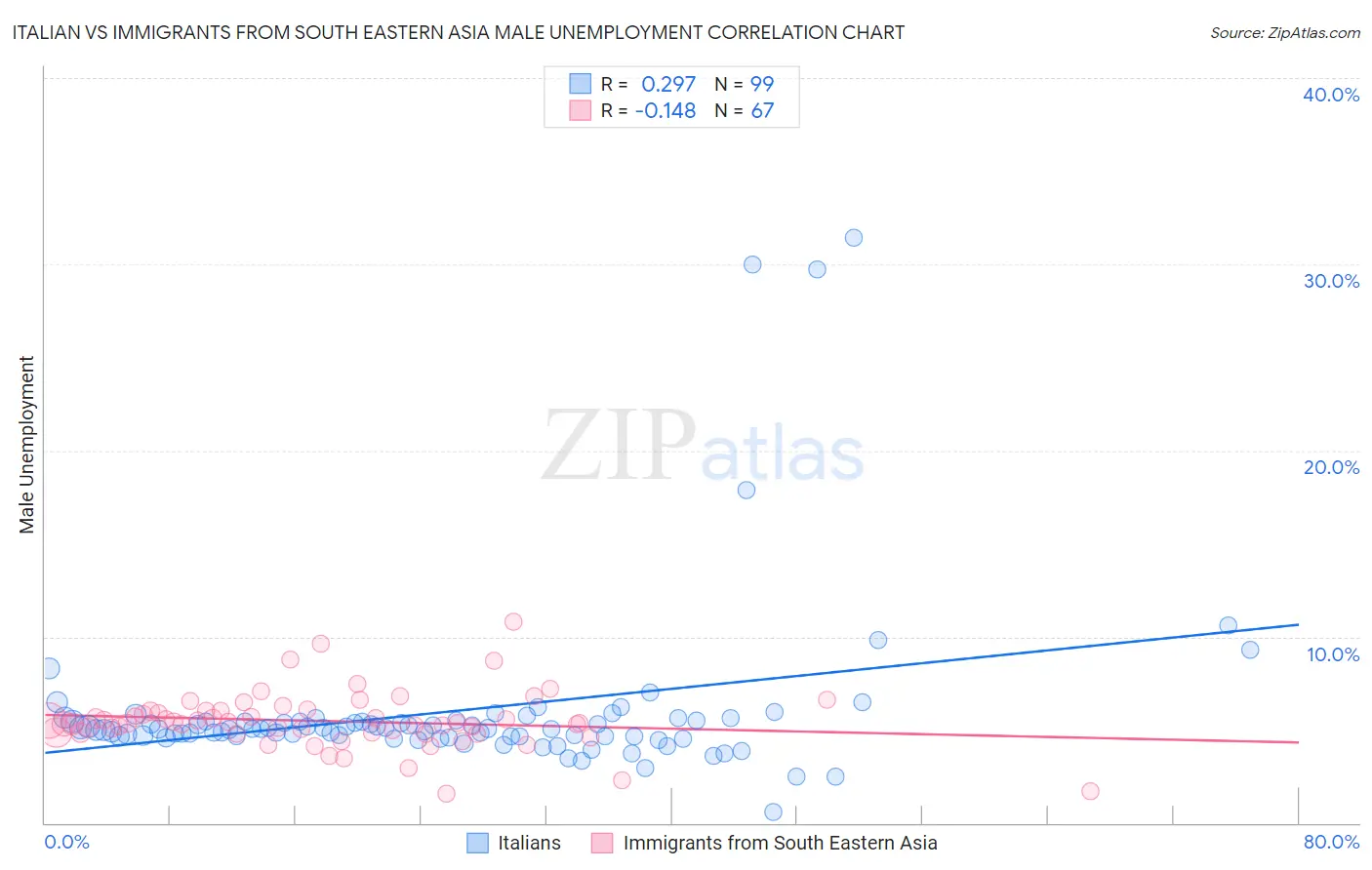 Italian vs Immigrants from South Eastern Asia Male Unemployment