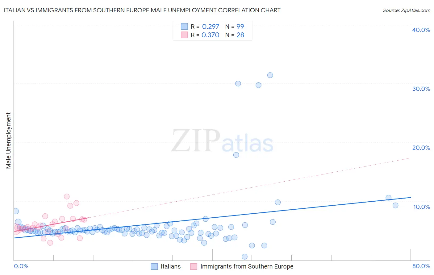 Italian vs Immigrants from Southern Europe Male Unemployment