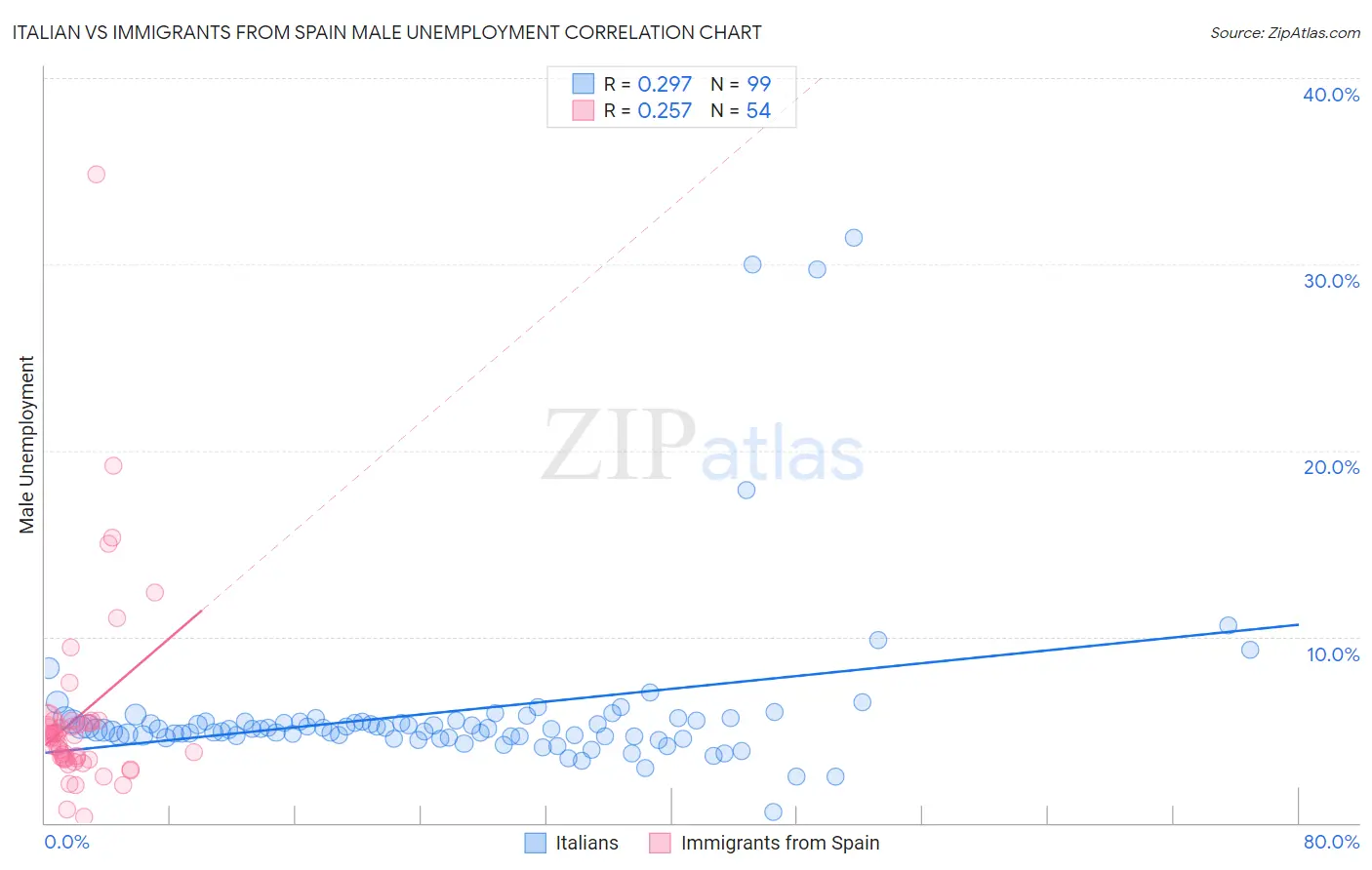 Italian vs Immigrants from Spain Male Unemployment