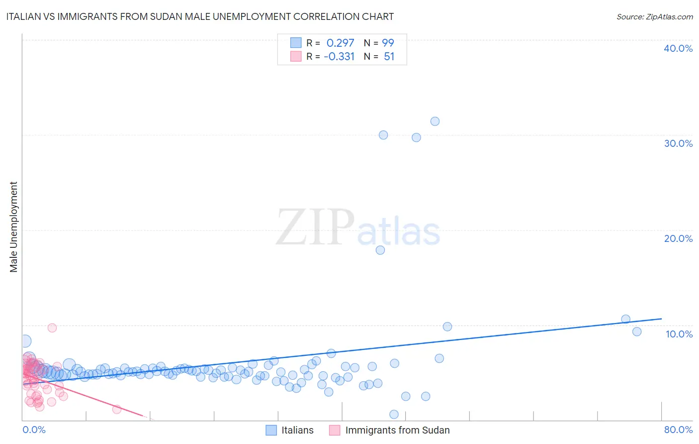 Italian vs Immigrants from Sudan Male Unemployment