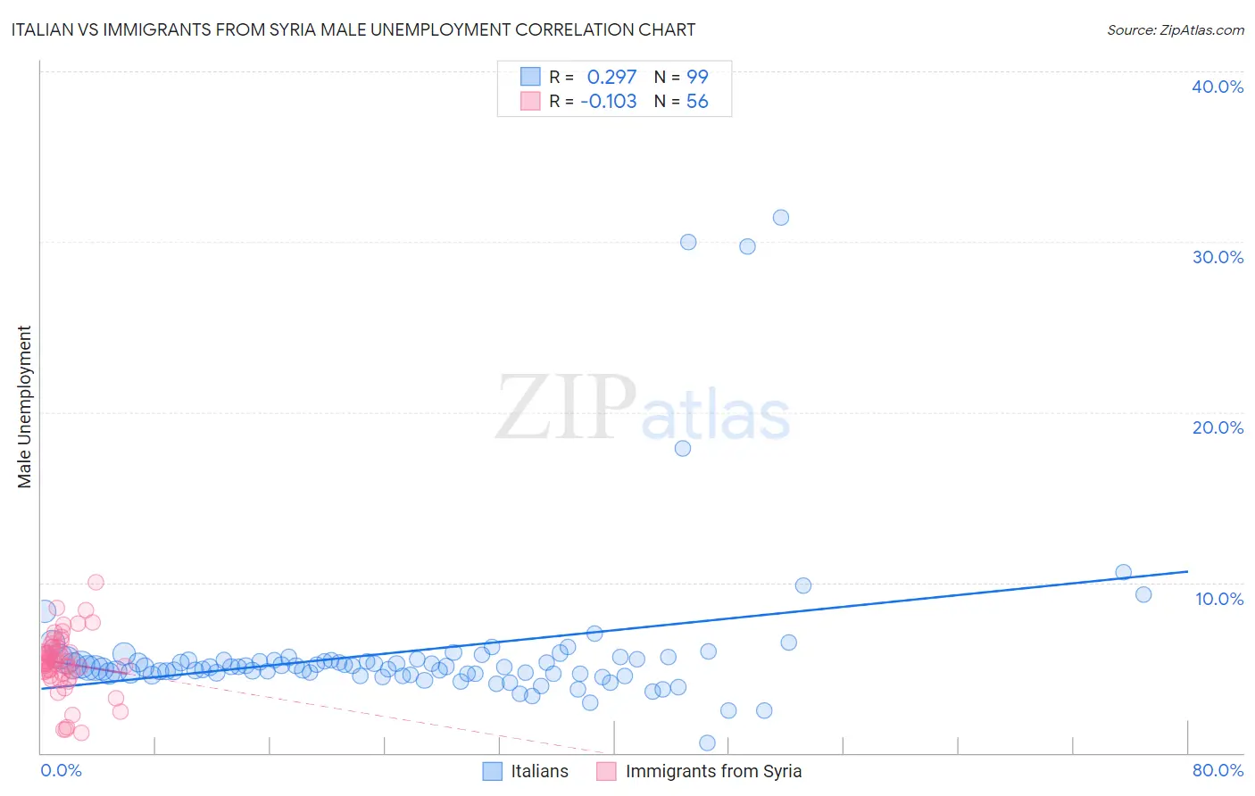 Italian vs Immigrants from Syria Male Unemployment