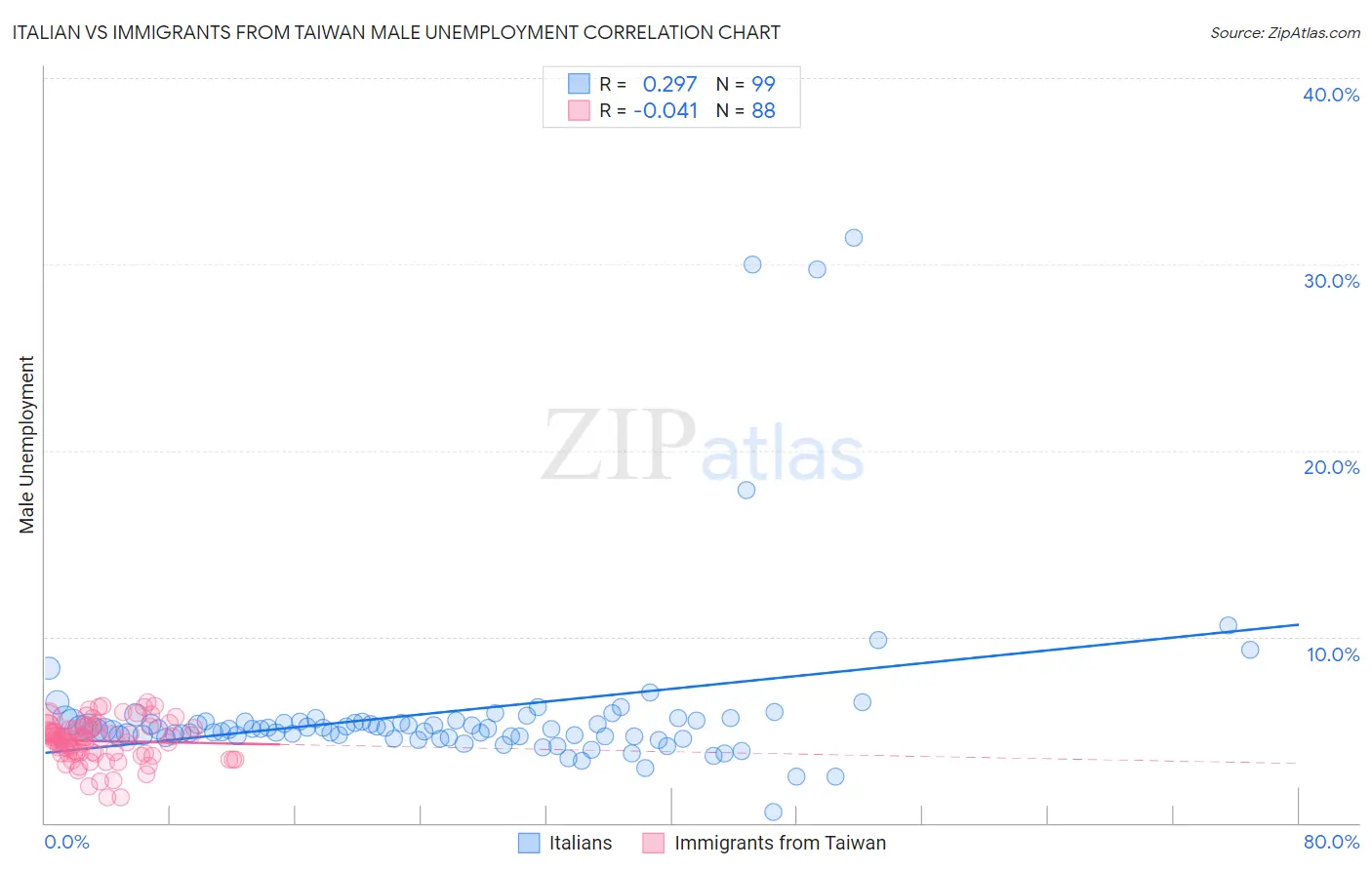 Italian vs Immigrants from Taiwan Male Unemployment