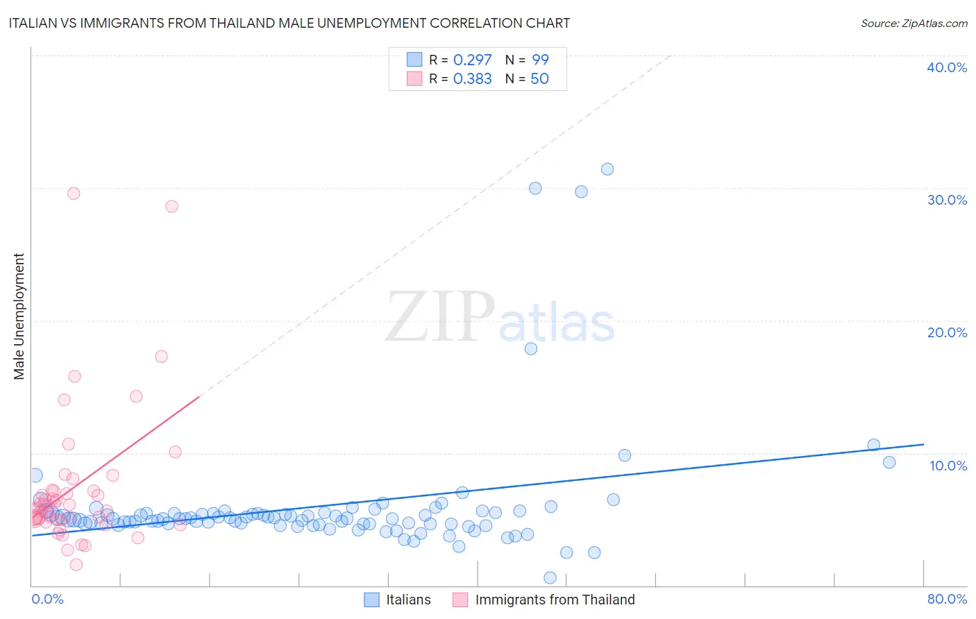 Italian vs Immigrants from Thailand Male Unemployment