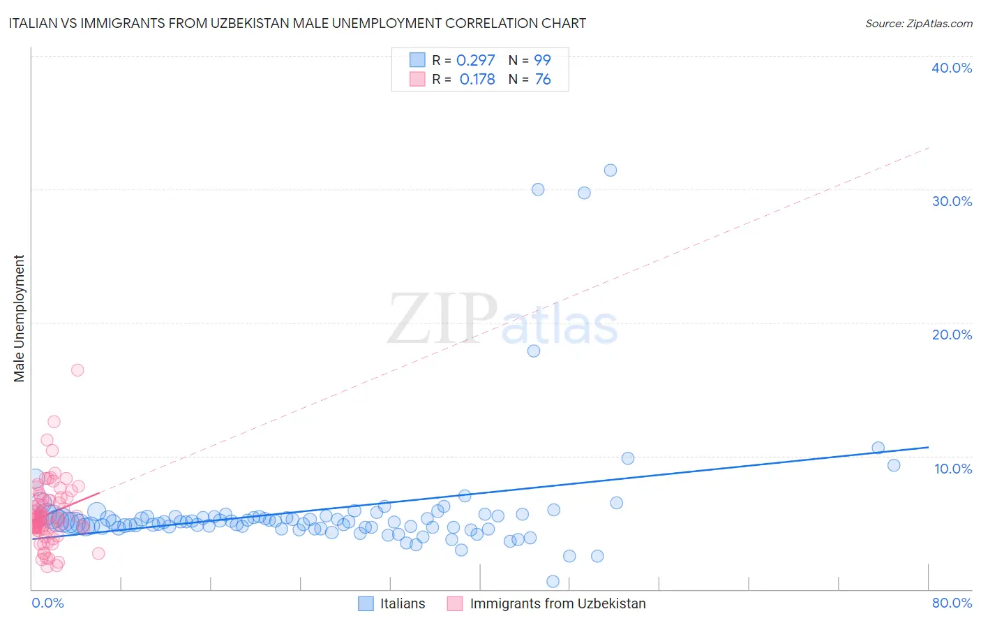Italian vs Immigrants from Uzbekistan Male Unemployment