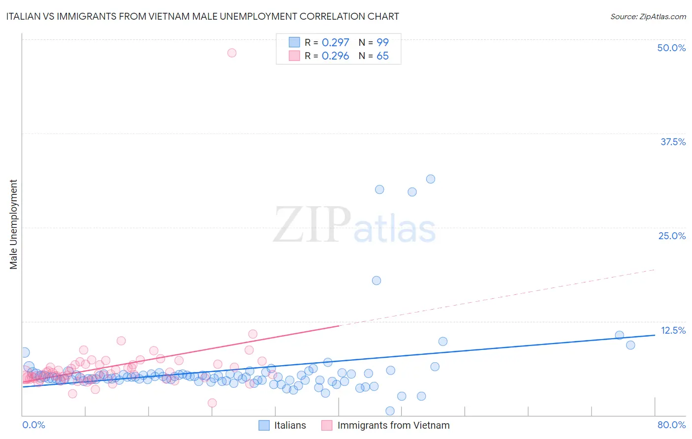 Italian vs Immigrants from Vietnam Male Unemployment