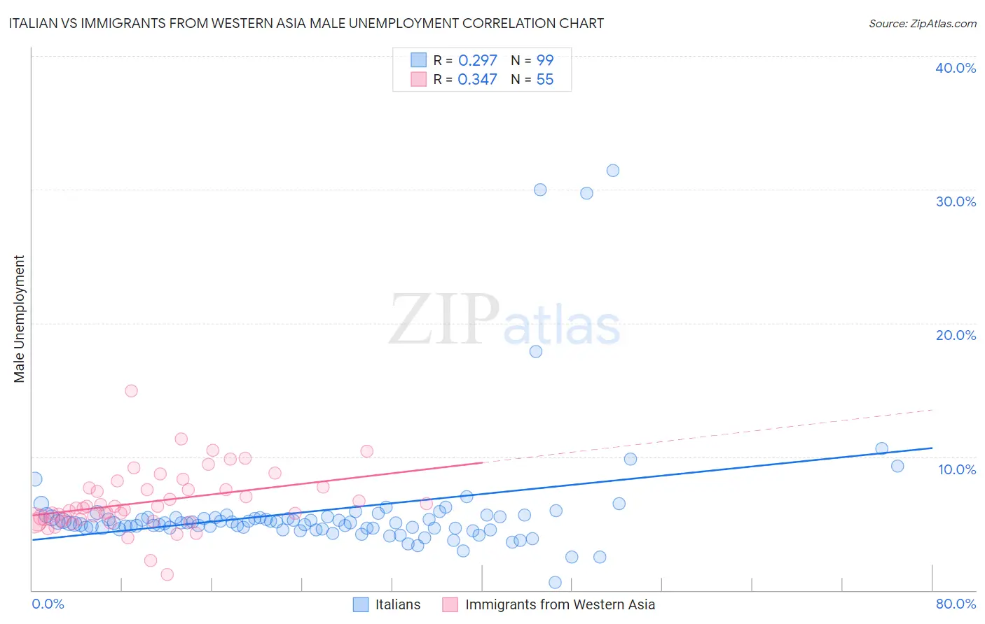 Italian vs Immigrants from Western Asia Male Unemployment