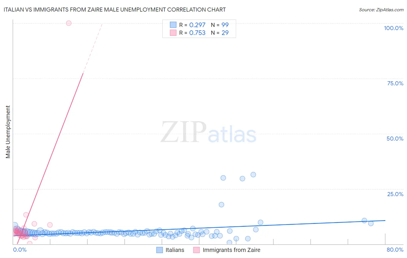 Italian vs Immigrants from Zaire Male Unemployment