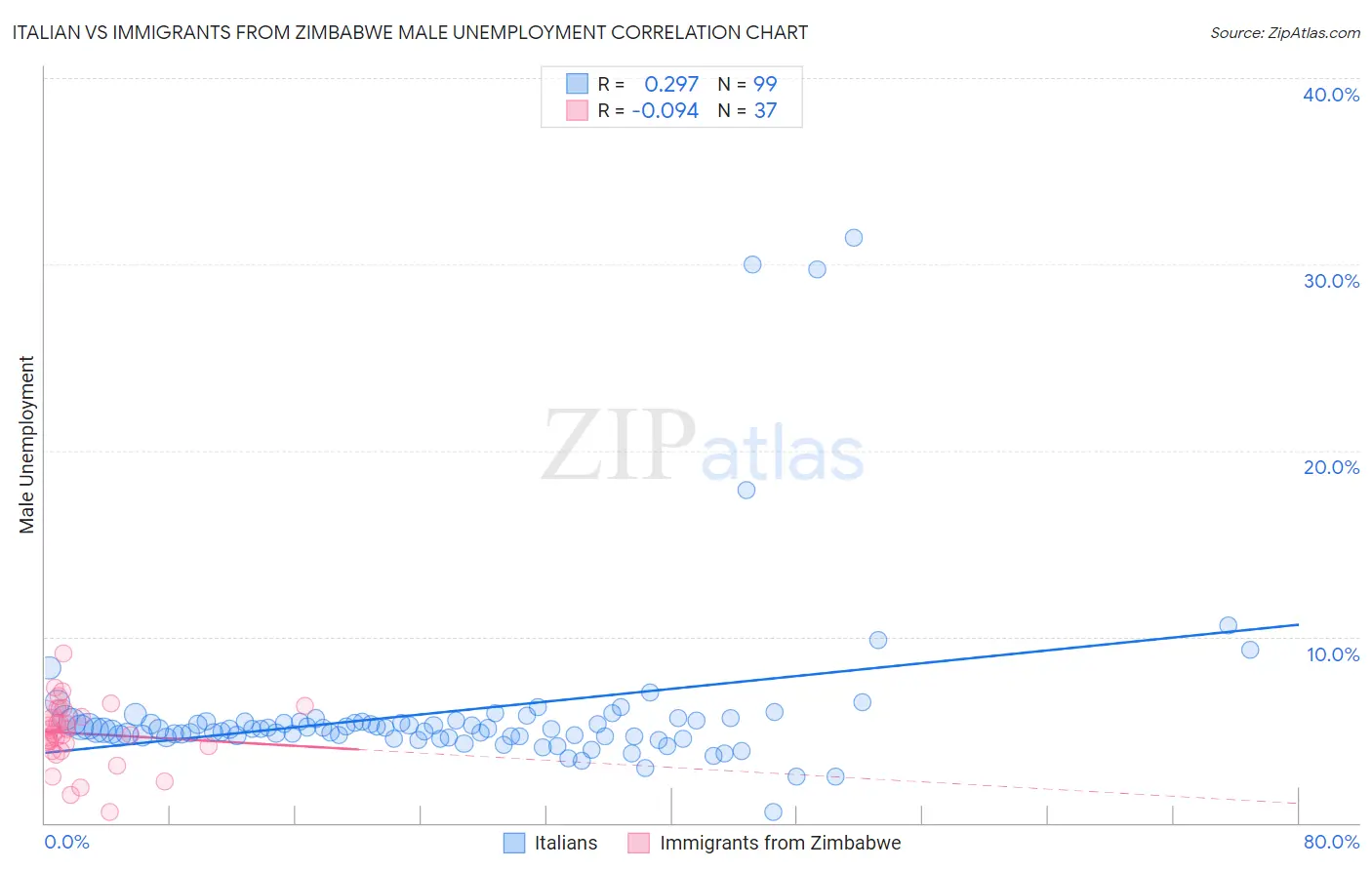 Italian vs Immigrants from Zimbabwe Male Unemployment