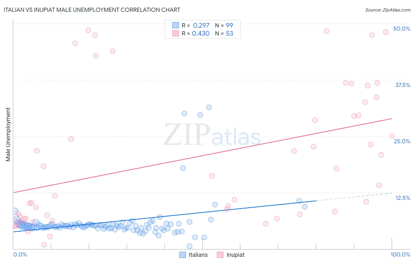 Italian vs Inupiat Male Unemployment