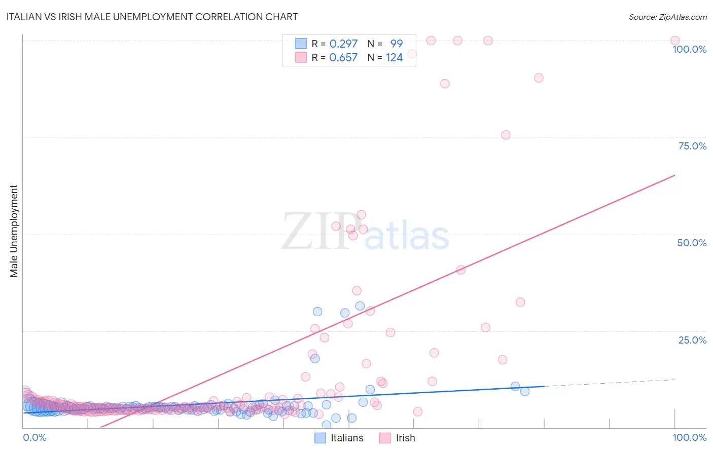 Italian vs Irish Male Unemployment
