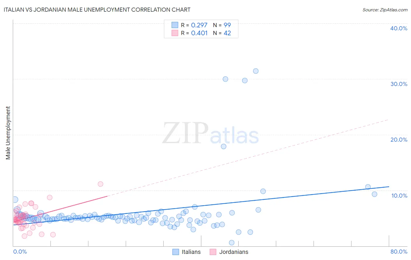 Italian vs Jordanian Male Unemployment