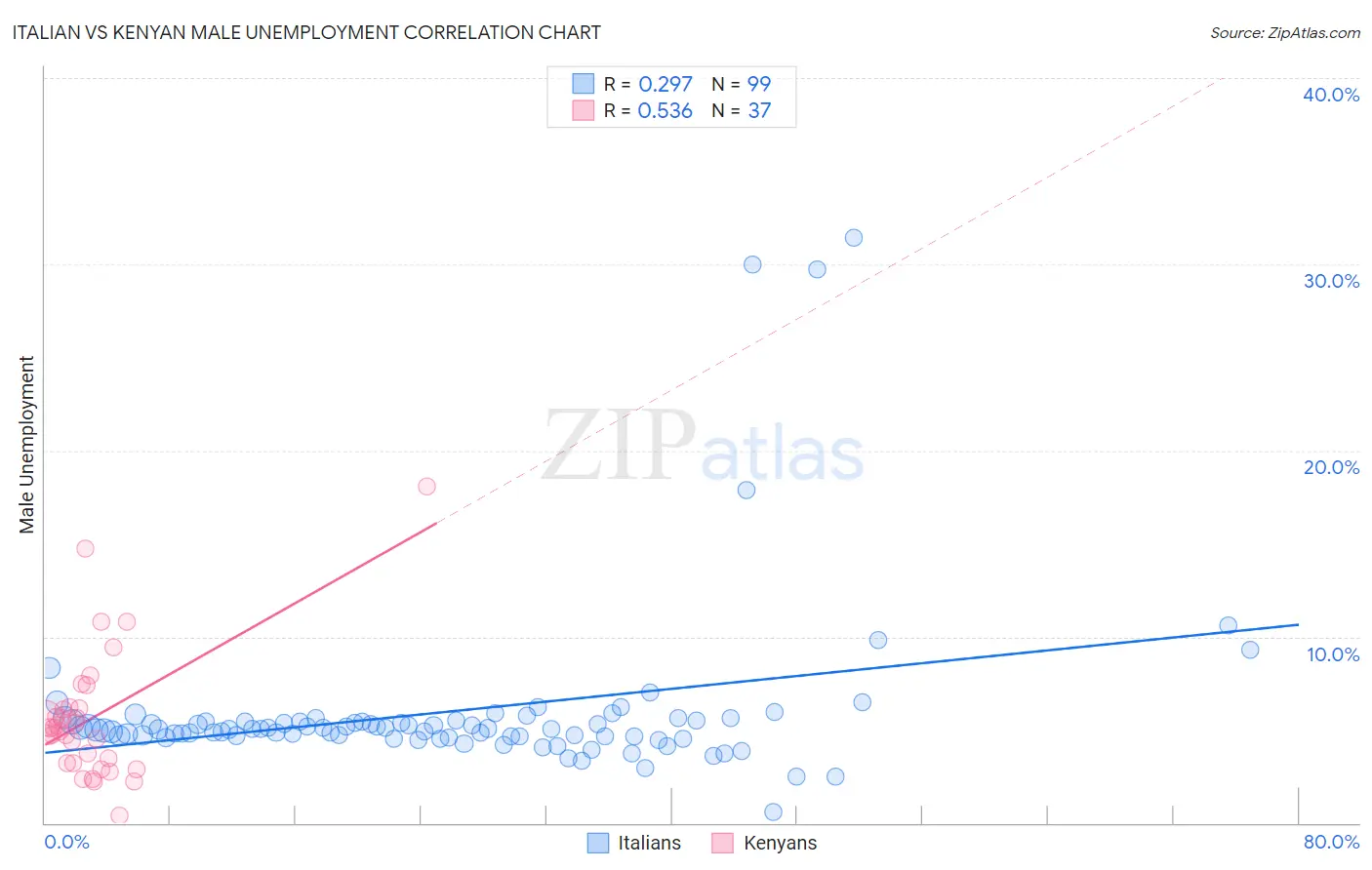 Italian vs Kenyan Male Unemployment