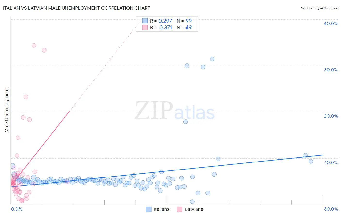 Italian vs Latvian Male Unemployment