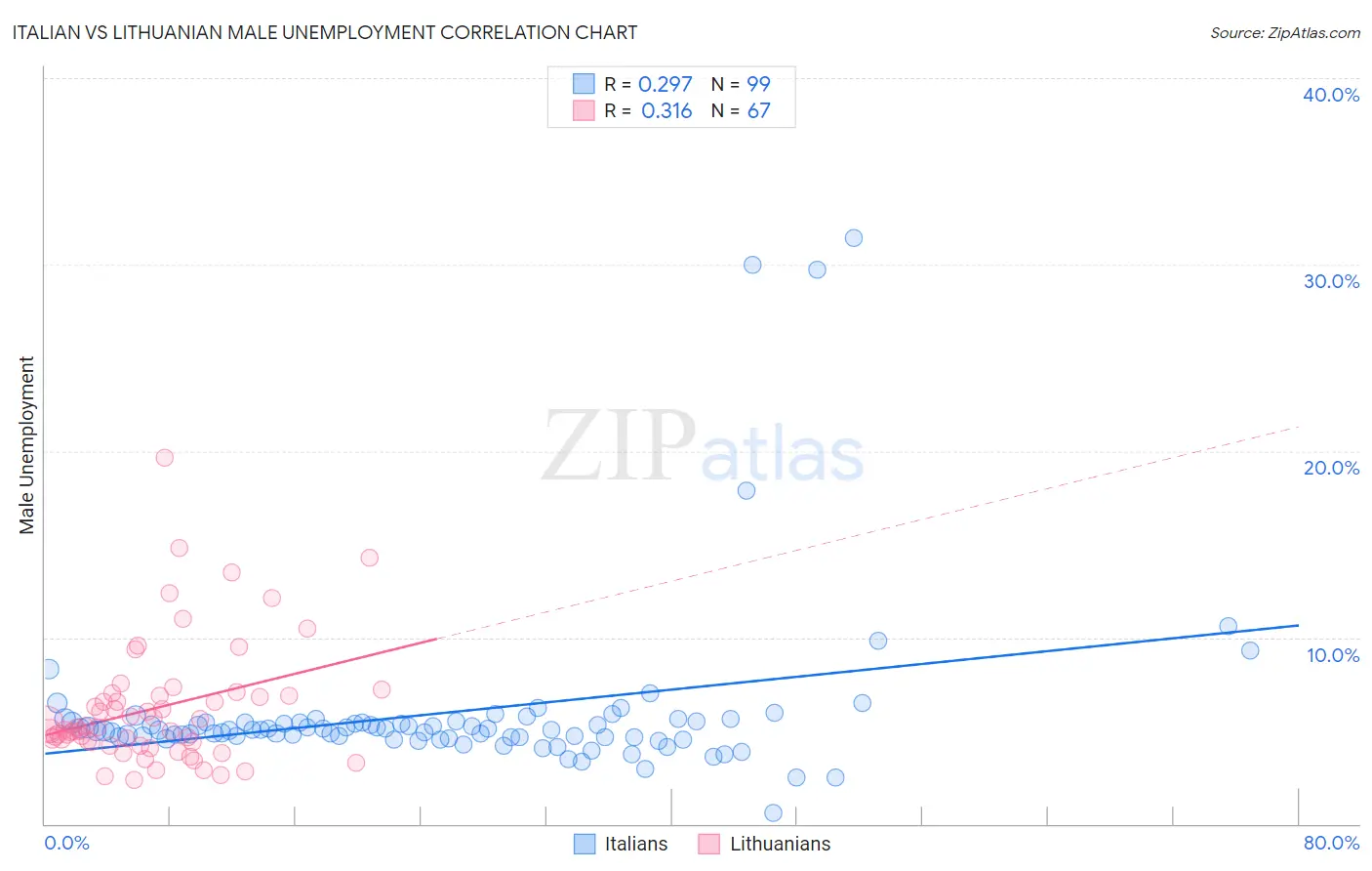 Italian vs Lithuanian Male Unemployment