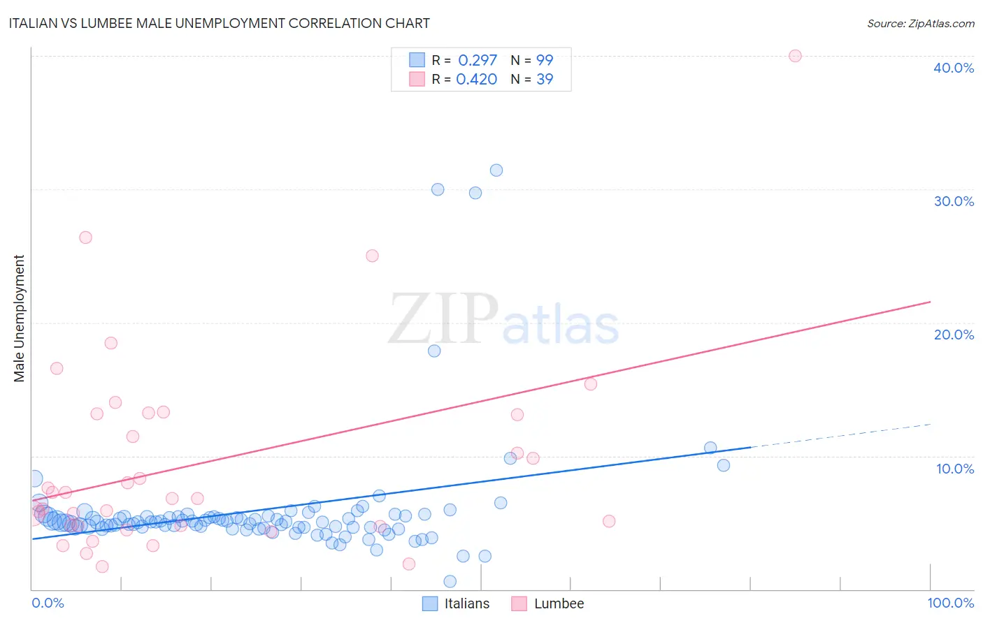 Italian vs Lumbee Male Unemployment