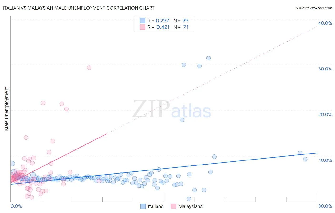 Italian vs Malaysian Male Unemployment