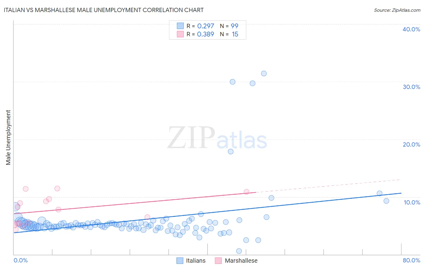 Italian vs Marshallese Male Unemployment