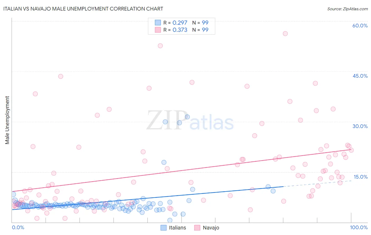 Italian vs Navajo Male Unemployment