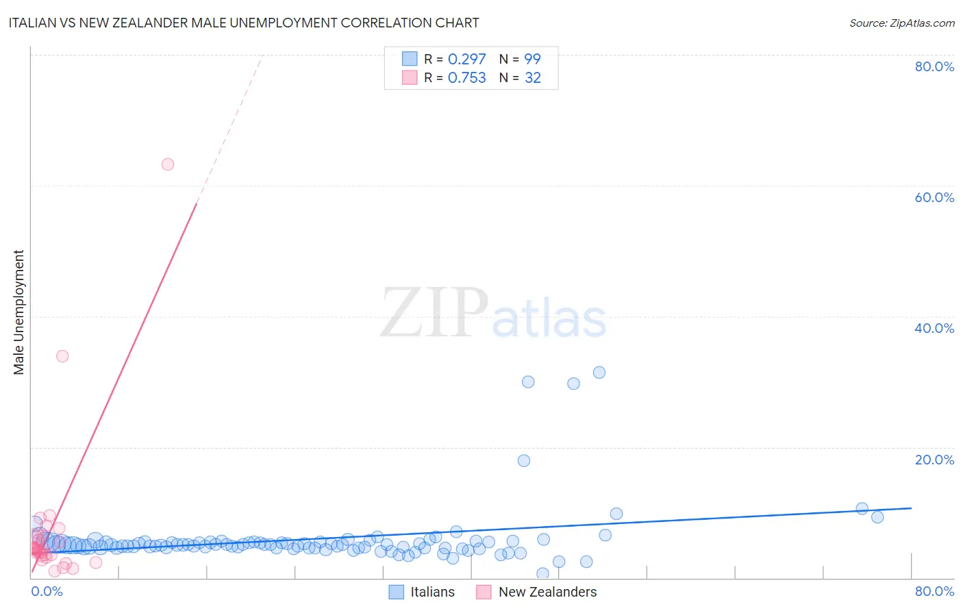 Italian vs New Zealander Male Unemployment