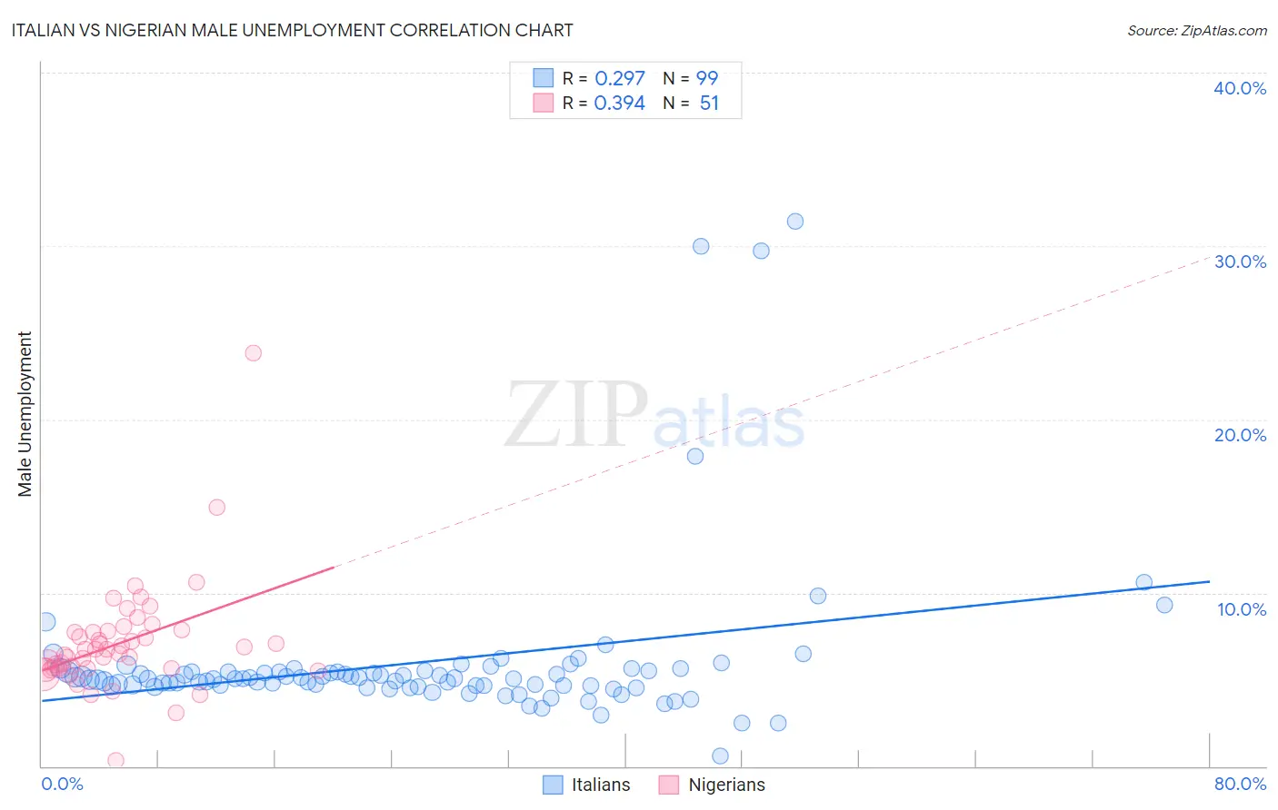 Italian vs Nigerian Male Unemployment