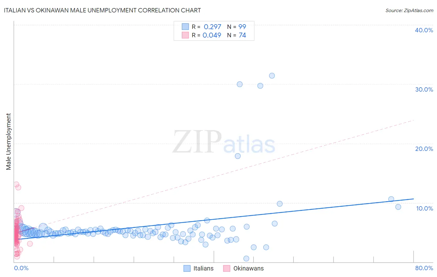 Italian vs Okinawan Male Unemployment