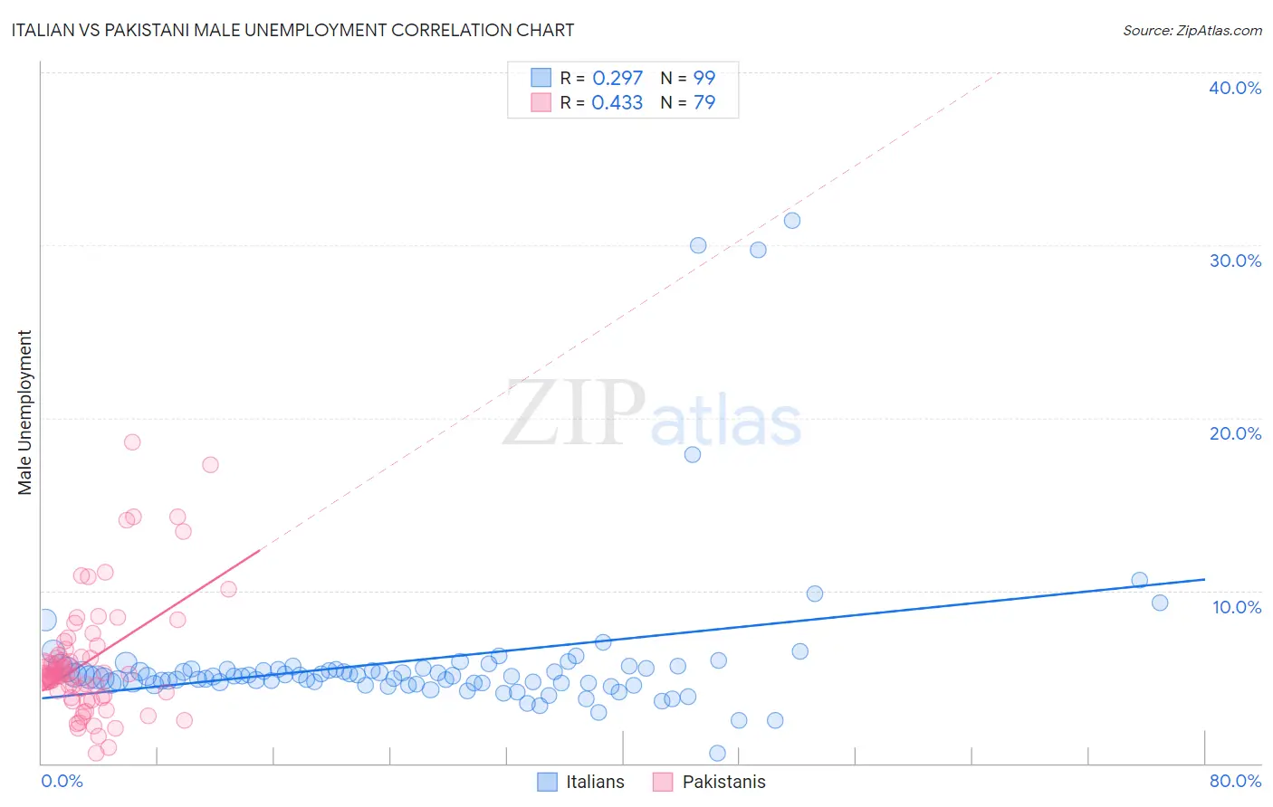 Italian vs Pakistani Male Unemployment