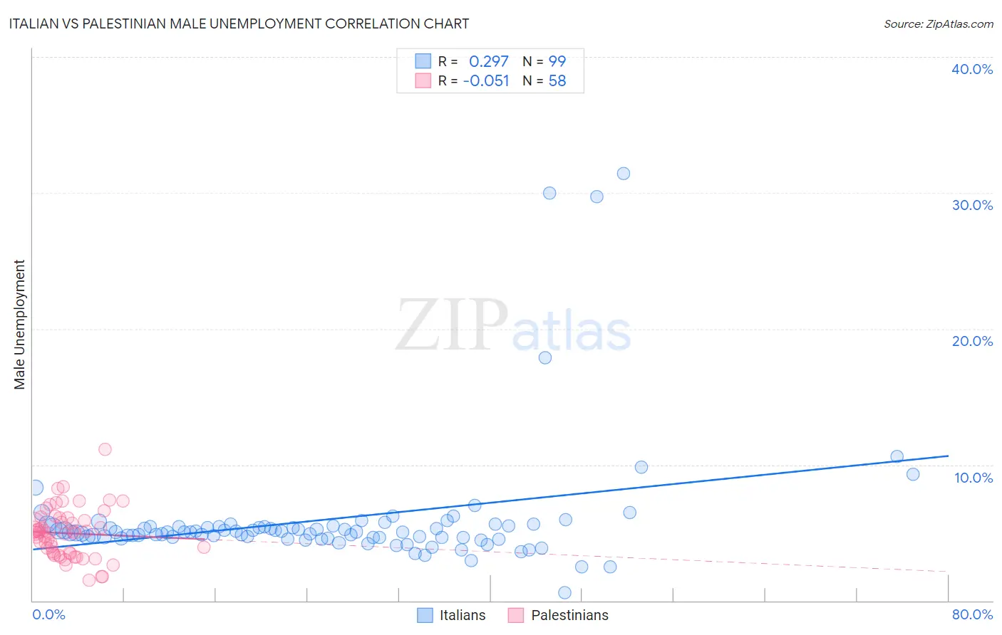 Italian vs Palestinian Male Unemployment