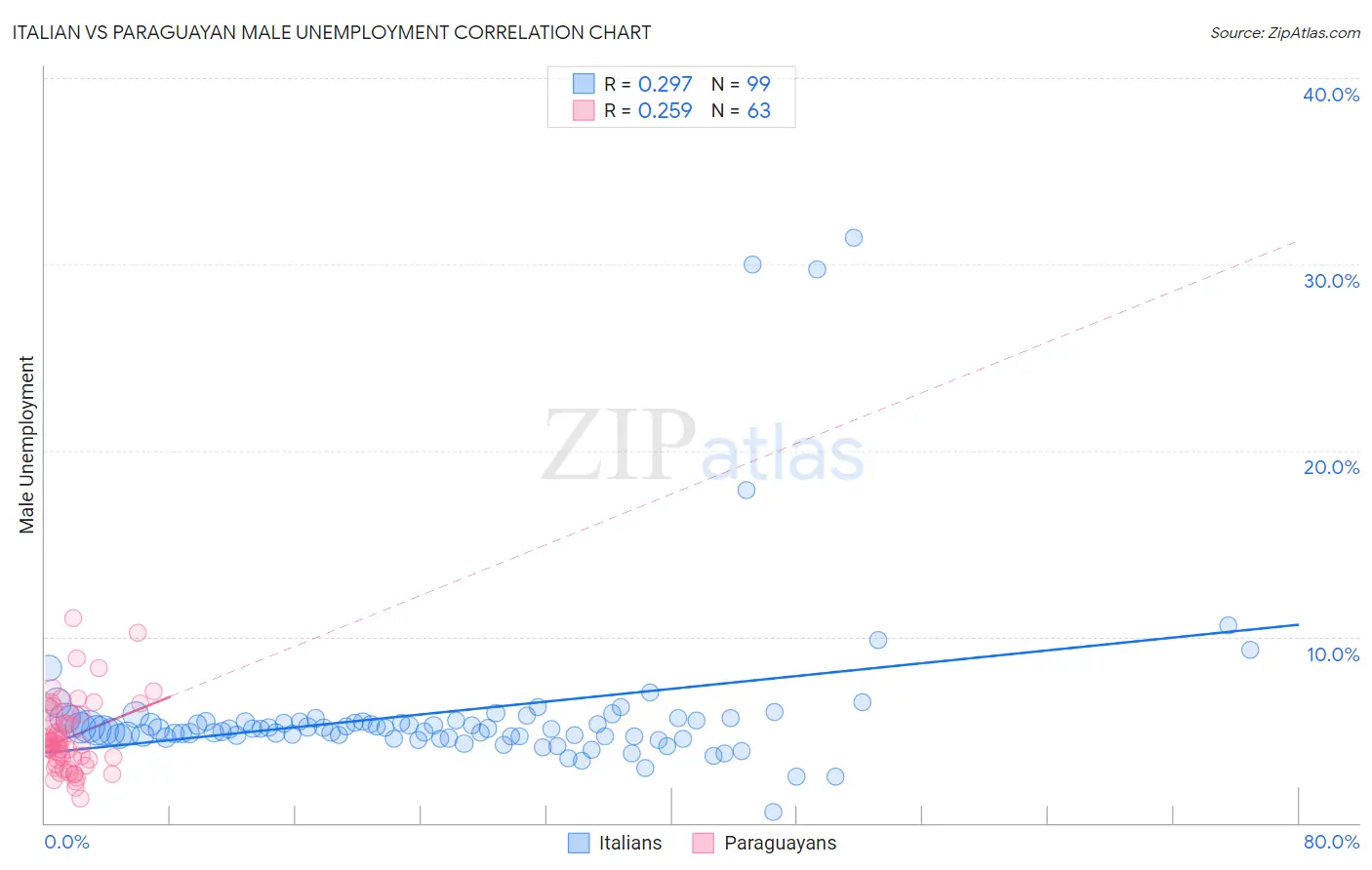 Italian vs Paraguayan Male Unemployment