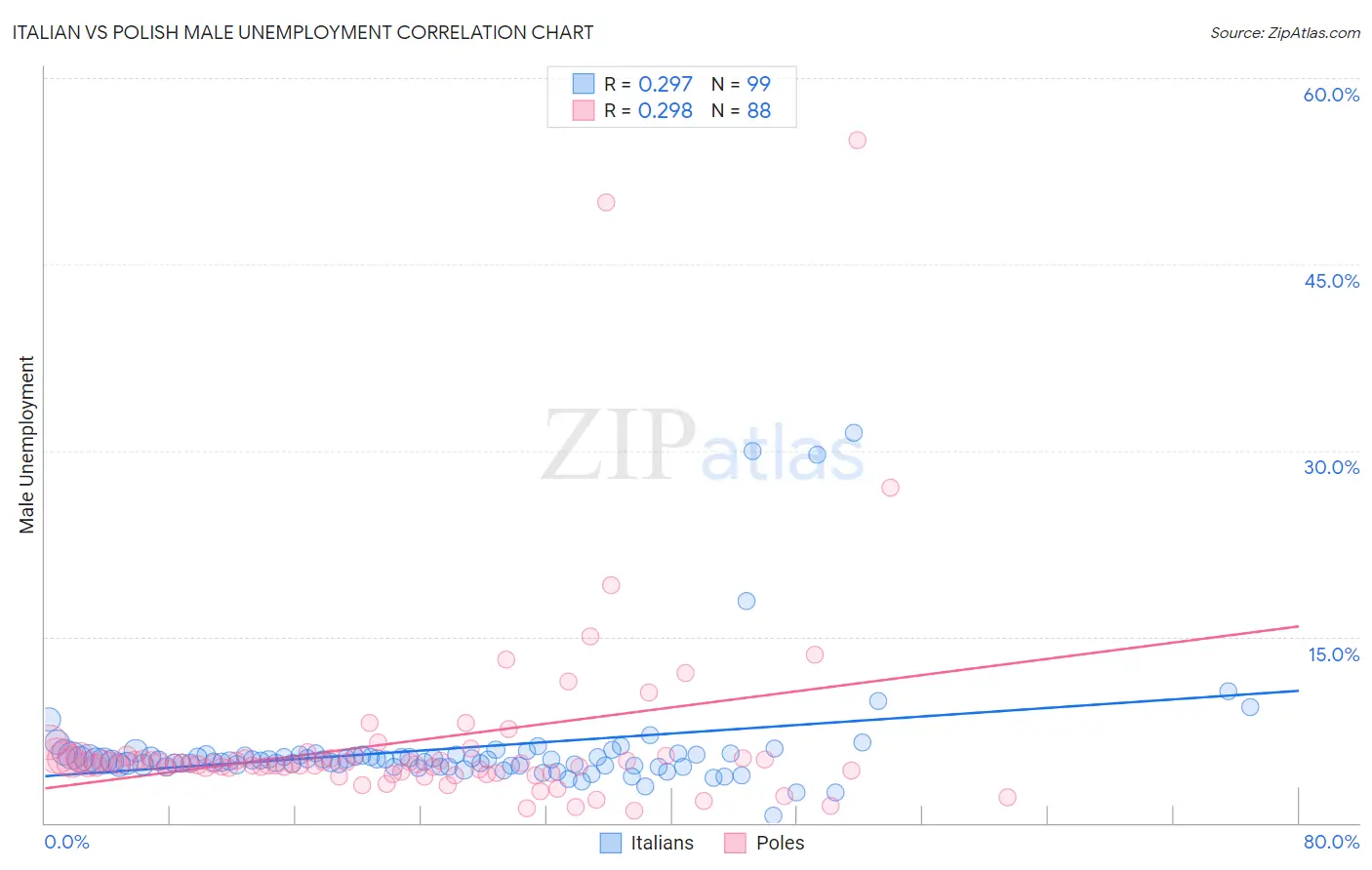 Italian vs Polish Male Unemployment