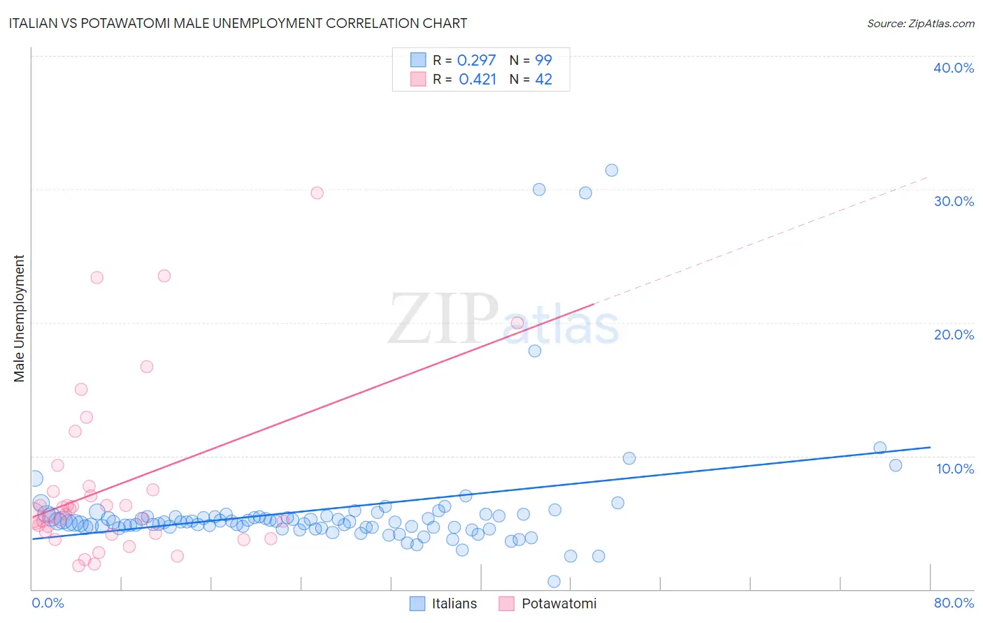 Italian vs Potawatomi Male Unemployment