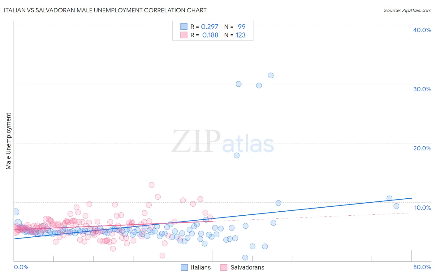 Italian vs Salvadoran Male Unemployment
