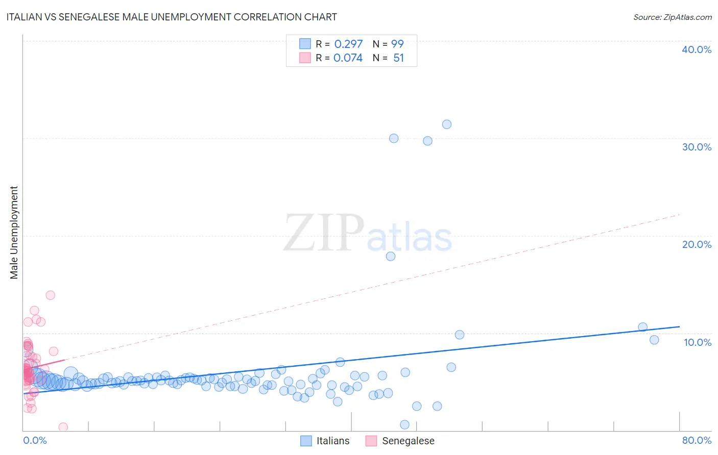 Italian vs Senegalese Male Unemployment