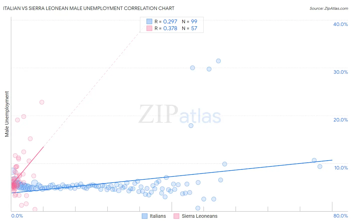 Italian vs Sierra Leonean Male Unemployment