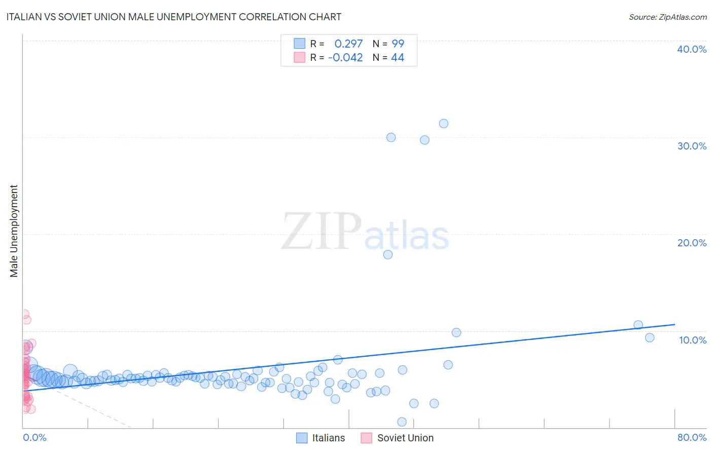 Italian vs Soviet Union Male Unemployment