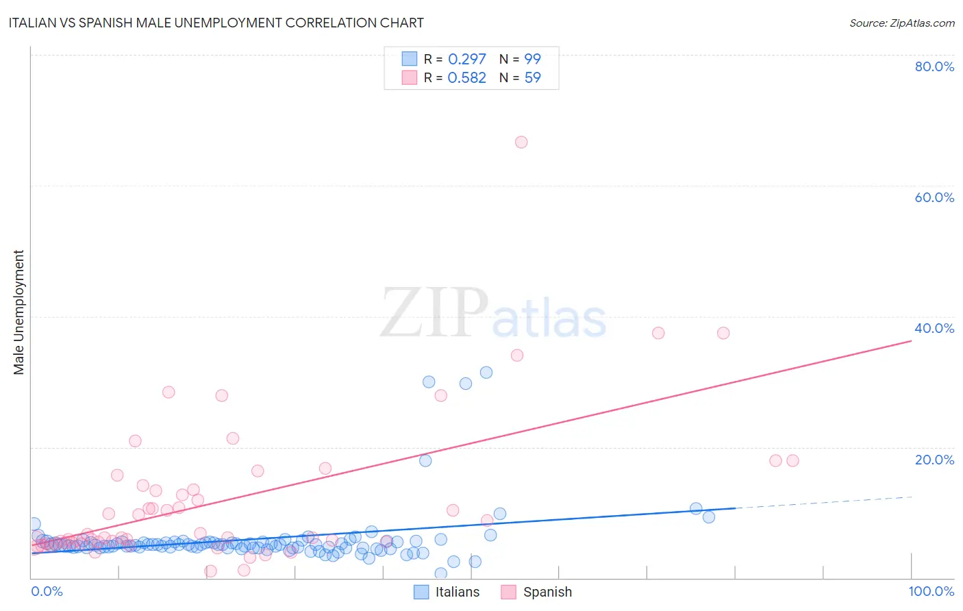 Italian vs Spanish Male Unemployment